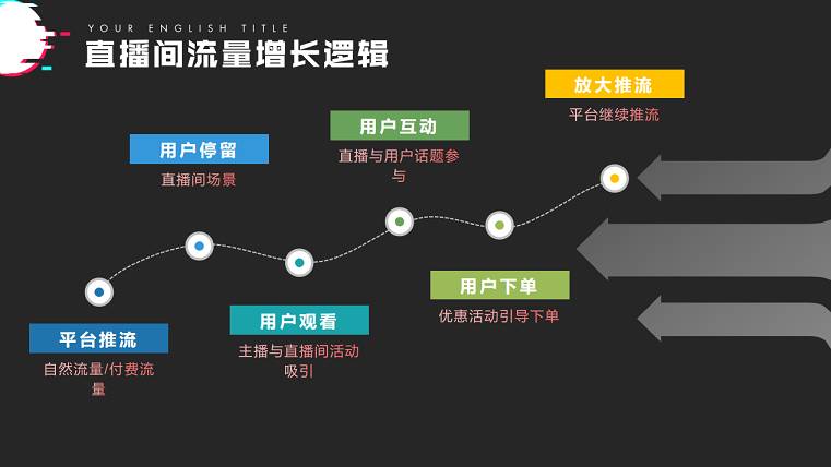 社交電商：高成交直播間流量增長邏輯與玩法！！